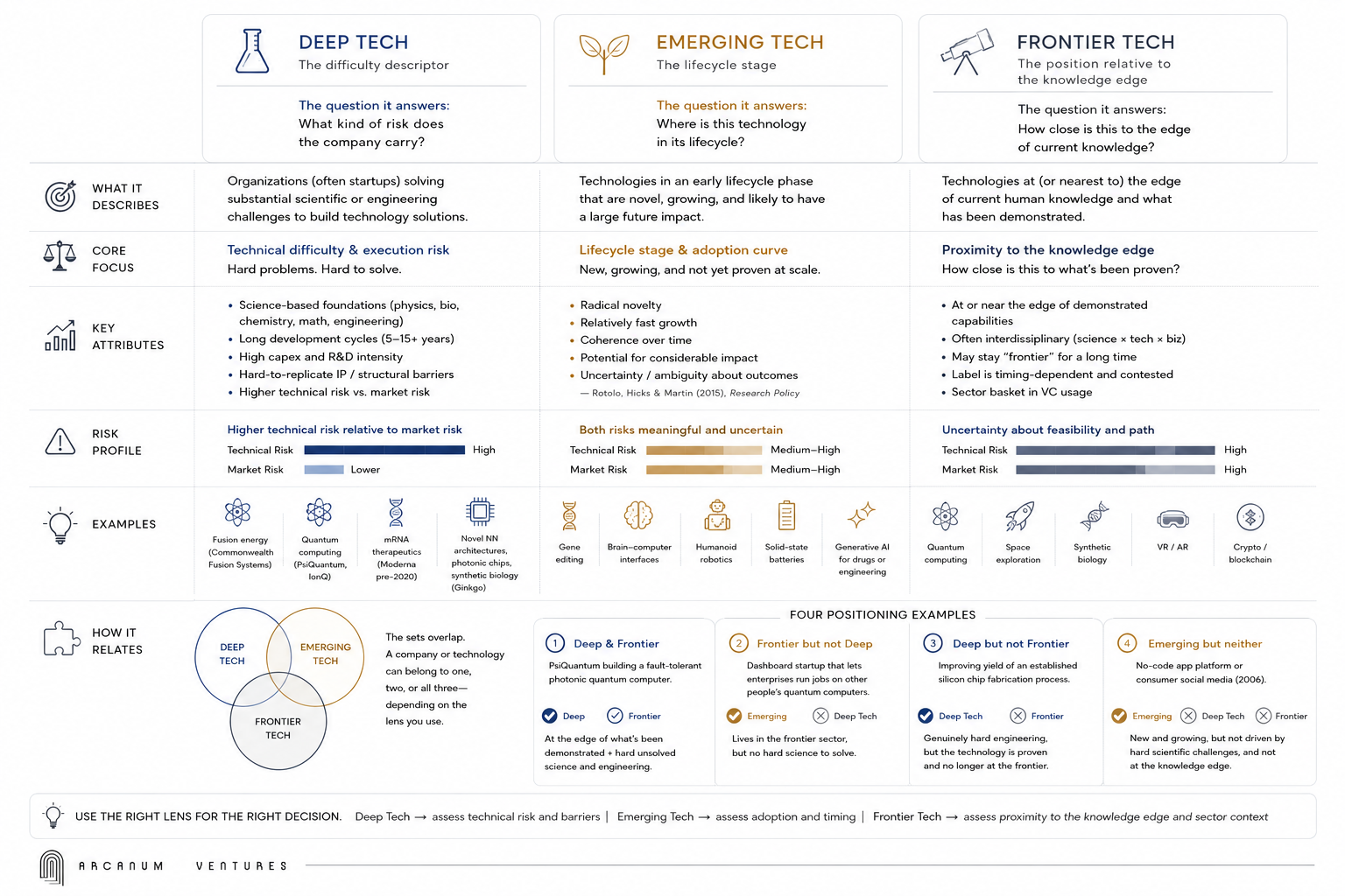 Matrix graphic by Arcanum Ventures defining and comparing Deep Tech, Emerging Tech, and Frontier Tech across focus areas, attributes, risk profiles, examples, and positioning overlays.