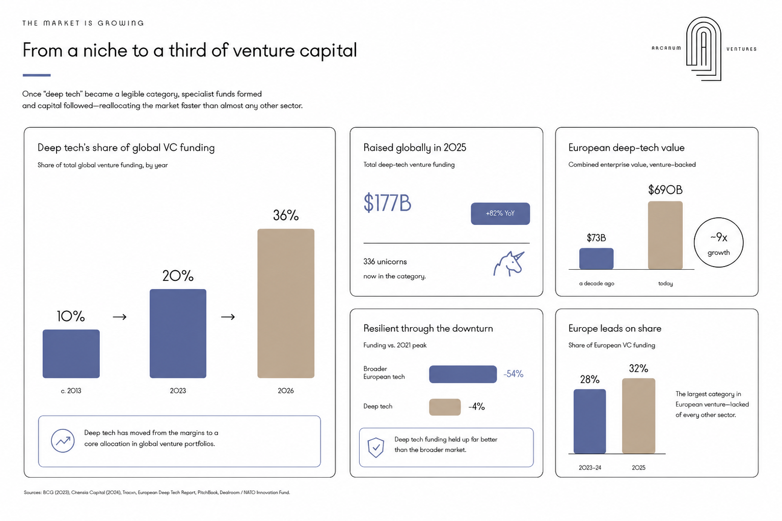 Infographic by Arcanum Ventures showing deep tech venture capital funding growing from 10% in 2013 to 36% in 2026, alongside key data on $177B global funding in 2025 and European market expansion.