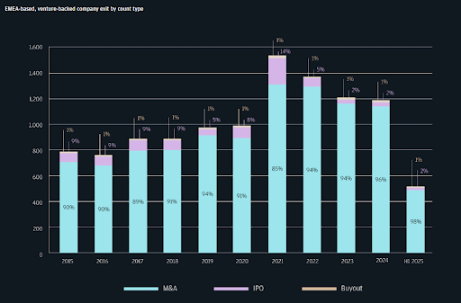 Bar chart showing EMEA venture-backed company exits from 2015 to 2025, where M&A consistently accounts for 85% to 98% of all startup exits compared to IPOs and buyouts.