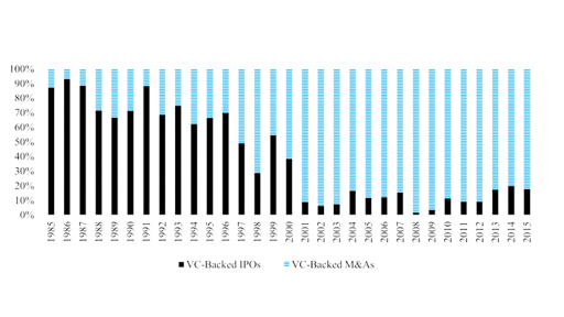 Historical bar chart comparing VC-backed IPOs versus M&A exits from 1985 to 2015, illustrating the decline of IPOs from around 90% in the mid-1980s to under 20% by 2015.